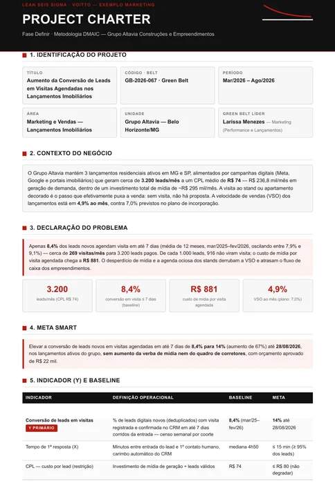 Termo de abertura do case de Lean Seis Sigma no marketing, projeto GB-2026-067, com problema, meta, escopo, equipe, cronograma, riscos e ganho validado