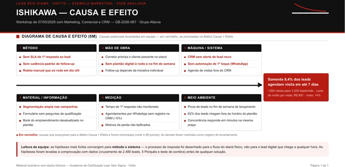 Diagrama de causa e efeito nos seis M com hipóteses priorizadas e corte de pontuação