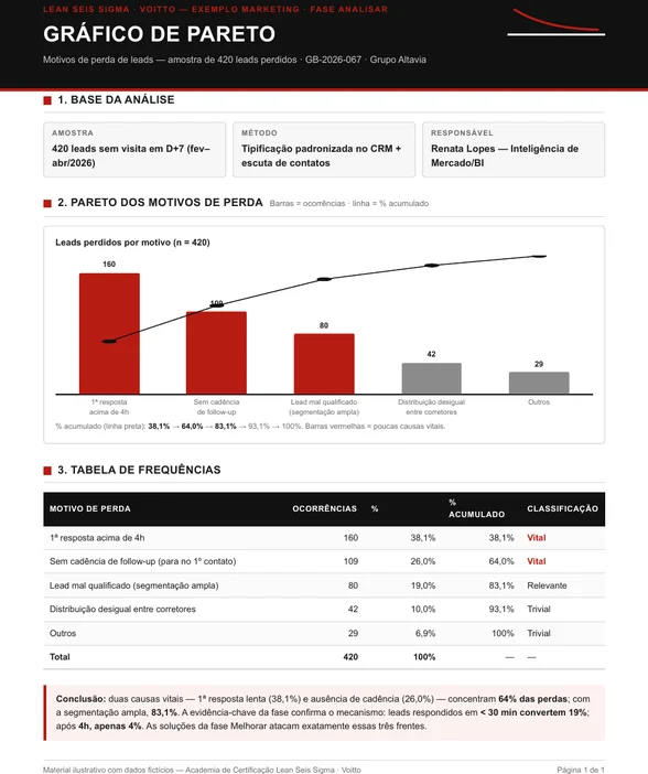 Diagrama de Pareto das causas de perda de lead com 420 casos classificados, percentual e curva acumulada