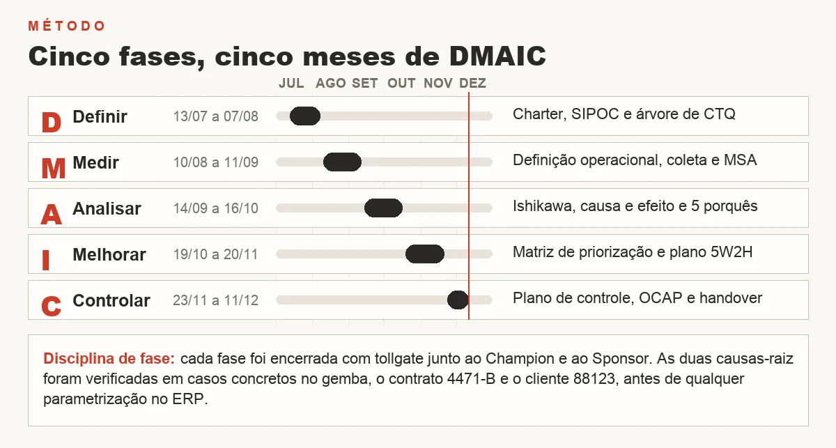 Linha do tempo do case Lean Seis Sigma em serviços, com as cinco fases do DMAIC de julho a dezembro de 2026 e o entregável de cada fase, e uma vertical vermelha marcando o encerramento em 11/12/2026
