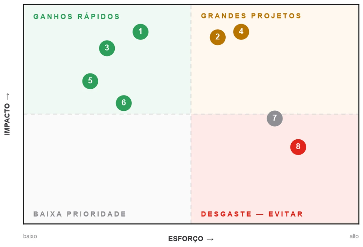 Matriz de esforço e impacto com as oito soluções numeradas: 1, 3, 5 e 6 em verde no quadrante de ganhos rápidos; 2 e 4 em âmbar no quadrante de grandes projetos; 7 em cinza logo abaixo da linha divisória de impacto; 8 em vermelho mais fundo no mesmo quadrante de desgaste, de esforço alto e impacto baixo