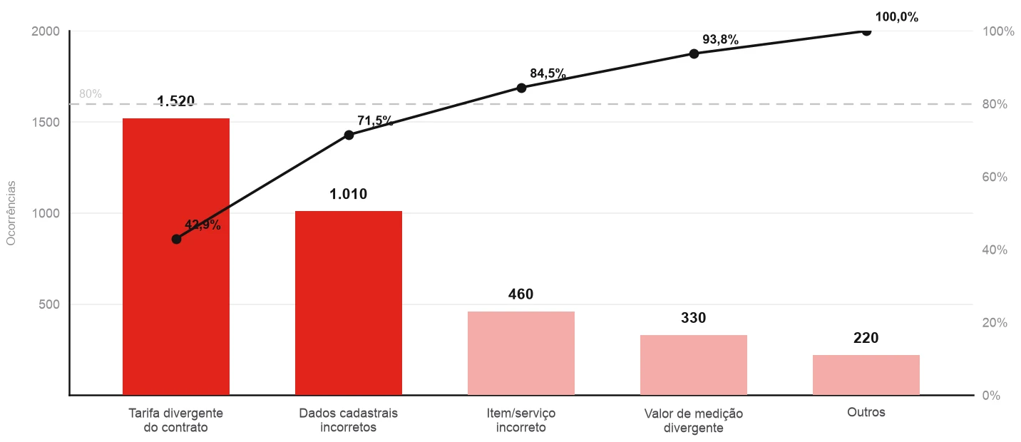 Diagrama de Pareto dos modos de falha da fatura, com as duas primeiras barras destacadas em vermelho sob a marcação poucos vitais: tarifa divergente do contrato com 1.520 ocorrências e dados cadastrais incorretos com 1.010, seguidas de item ou serviço incorreto com 460, valor de medição divergente com 330 e outros com 220; a curva acumulada marca 42,9% na primeira barra e 71,5% na segunda, e só cruza a linha tracejada de 80% na terceira