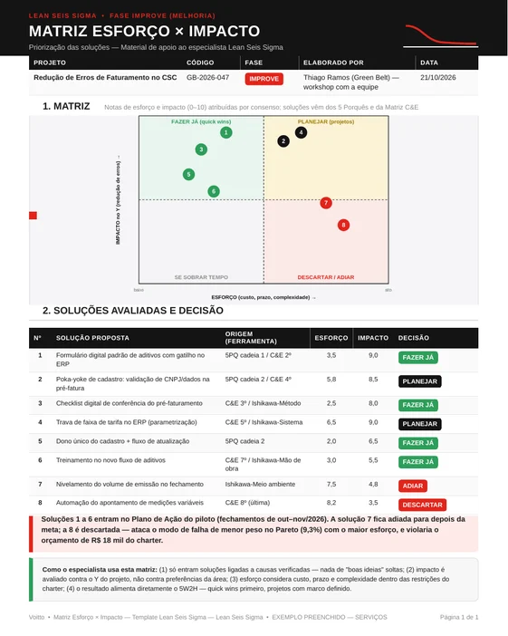 Matriz esforço e impacto com oito soluções distribuídas no plano cartesiano e o quadrante inferior esquerdo vazio