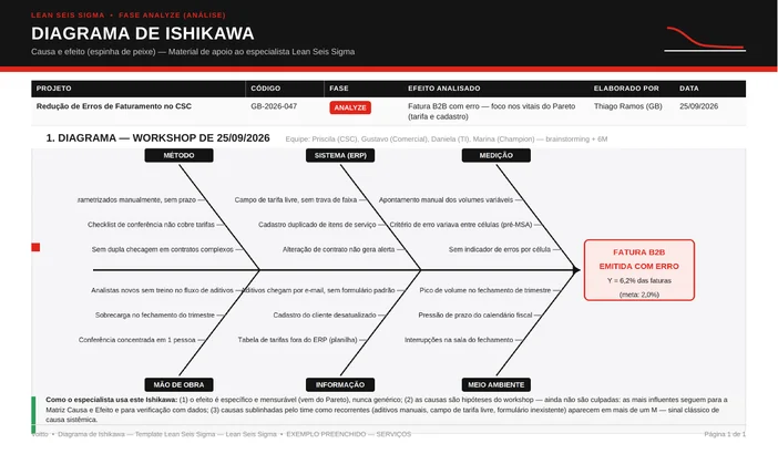 Diagrama de Ishikawa construído em workshop, com os seis M abertos sobre os dois modos vitais do Pareto