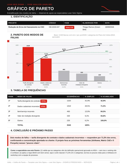 Diagrama de Pareto dos modos de falha do faturamento, com barras ordenadas e curva de percentual acumulado