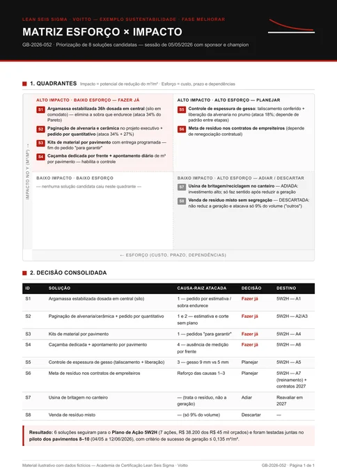 Matriz de esforço e impacto em quatro quadrantes com oito soluções candidatas e tabela de decisão consolidada ligando cada solução à causa-raiz atacada