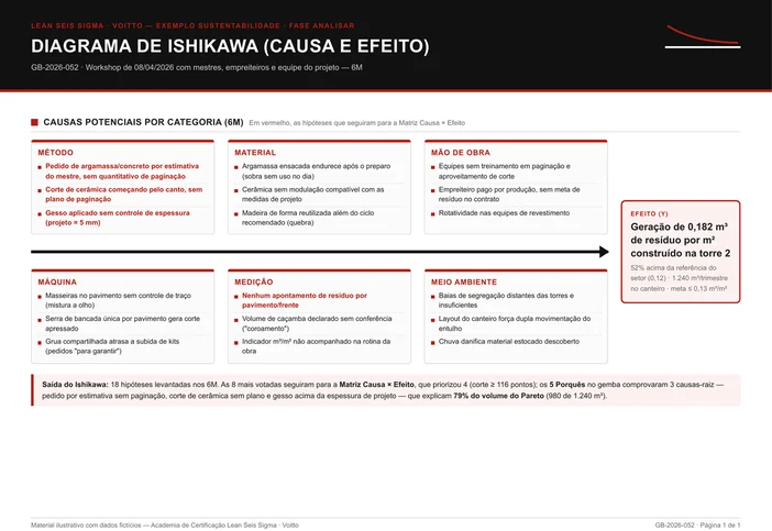 Diagrama de Ishikawa em seis categorias com 18 causas potenciais, com as hipóteses destacadas que seguiram para a matriz de causa e efeito