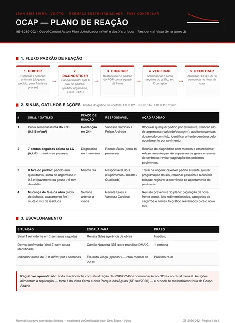 OCAP com fluxo padrão de reação em cinco passos, quatro sinais com gatilho, prazo, responsável e ação padrão, mais três degraus de escalonamento