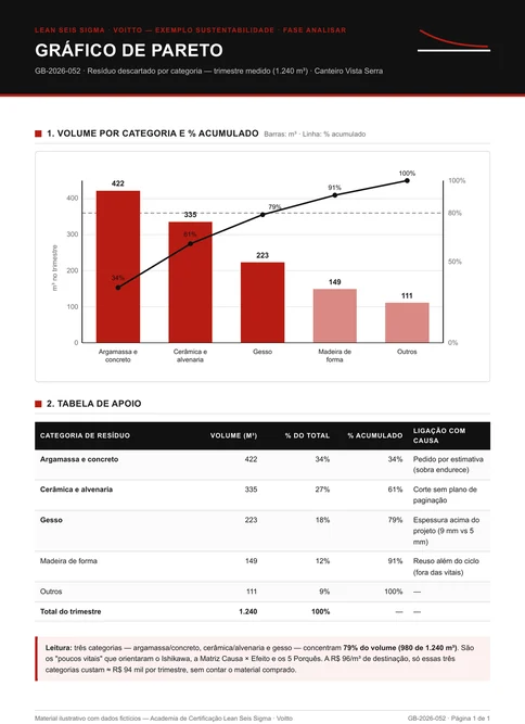 Gráfico de Pareto com barras de volume por categoria de resíduo, linha de percentual acumulado e tabela de apoio ligando cada categoria à sua causa