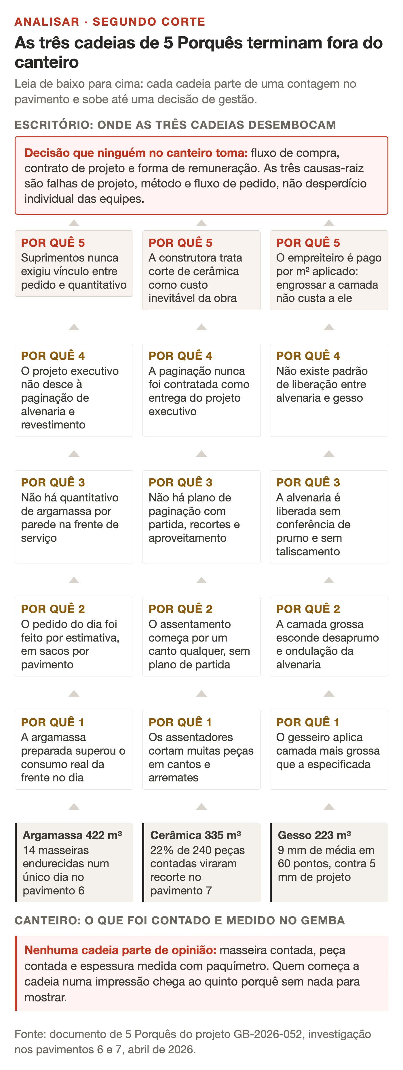 Três cadeias de 5 Porquês desenhadas em colunas que sobem do canteiro para o escritório: cada coluna parte de uma contagem feita no pavimento, argamassa 422 m³, cerâmica 335 m³ e gesso 223 m³, atravessa cinco porquês e desemboca numa mesma caixa de decisão de gestão sobre fluxo de compra, contrato de projeto e forma de remuneração