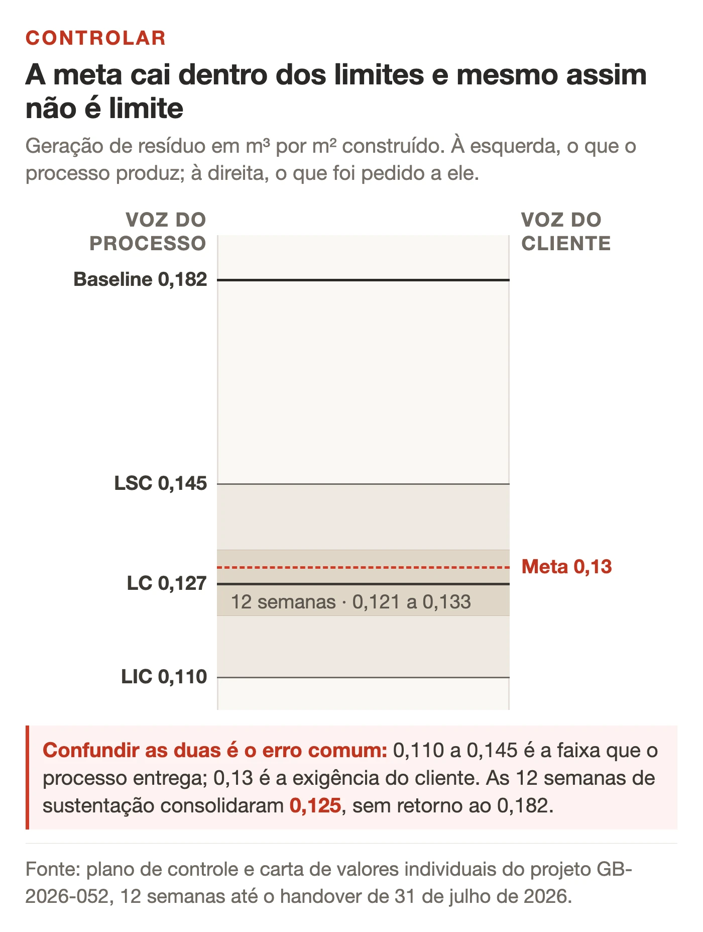 Escala vertical de geração de resíduo em m³ por m² construído comparando voz do processo à esquerda, com LSC 0,145, LC 0,127 e LIC 0,110, e voz do cliente à direita, com a meta de 0,13 em linha tracejada; o baseline de 0,182 aparece bem acima do limite superior e uma faixa marca as 12 semanas de sustentação, entre 0,121 e 0,133