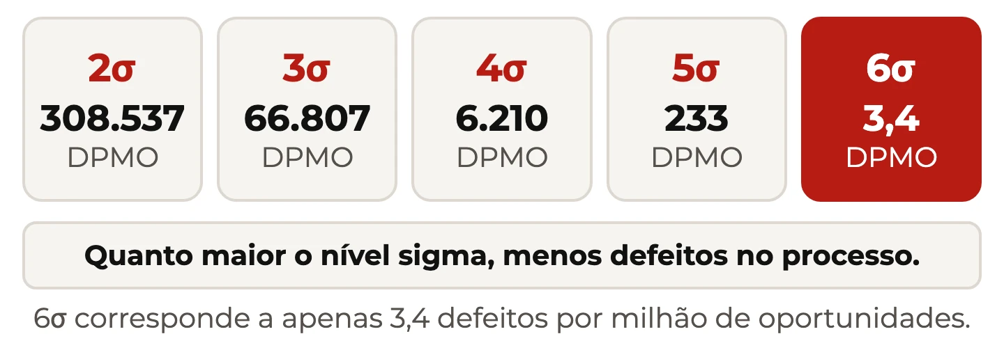 Cinco cartões ligam o nível sigma ao DPMO: 2σ 308.537, 3σ 66.807, 4σ 6.210, 5σ 233 e 6σ 3,4, com o 6σ em destaque