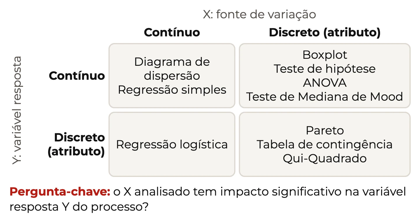 Matriz X contínuo ou discreto por Y contínuo ou discreto, com as ferramentas estatísticas indicadas em cada quadrante