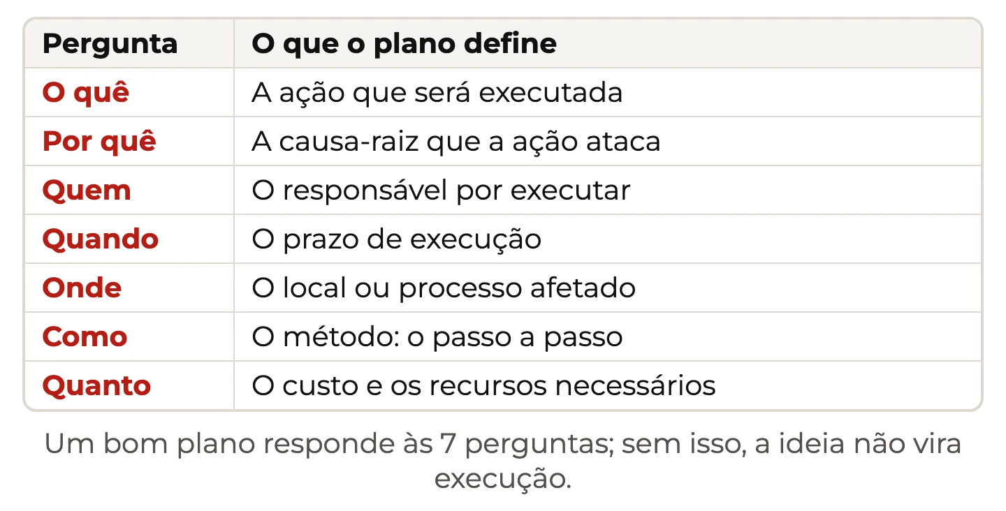 Tabela 5W2H com as sete perguntas do plano de ação e o que cada uma define: ação, causa-raiz, responsável, prazo, local, método e custo