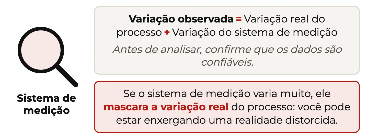 Lupa do sistema de medição e a fórmula: variação observada = variação real do processo + variação do sistema de medição
