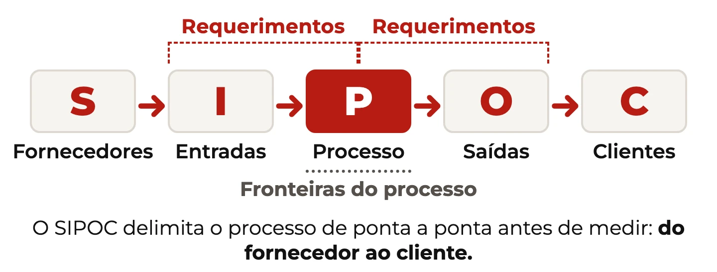 SIPOC em cinco caixas ligadas por setas, de fornecedores a clientes, com o processo em destaque, requerimentos e fronteiras