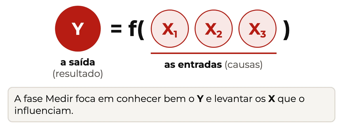 Equação Y = f(X1, X2, X3): a saída (resultado) depende das entradas (causas); a fase Medir conhece o Y e levanta os X