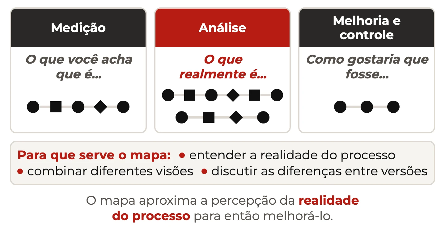 Mapa de processo em três visões: o que você acha que é, o que realmente é (mais etapas) e como gostaria que fosse (enxuto), e para que serve o mapa