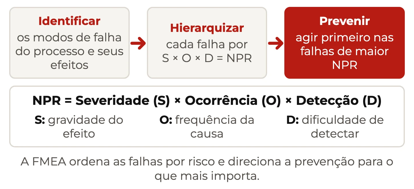 FMEA em três passos, identificar, hierarquizar por NPR e prevenir, com a fórmula NPR = S × O × D e o significado de cada fator
