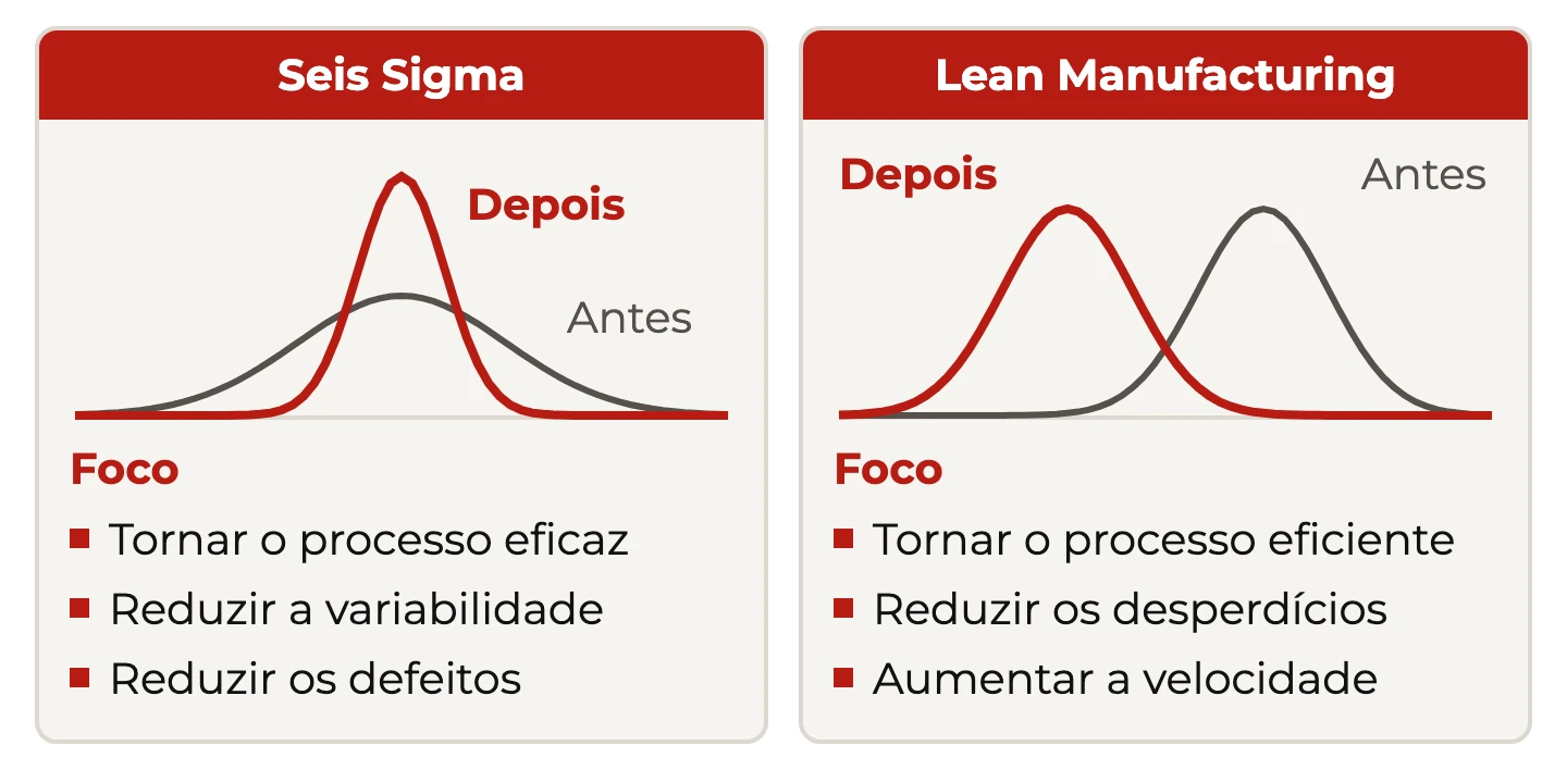 Dois painéis: no Seis Sigma a curva estreita (menos variabilidade); no Lean Manufacturing a curva se desloca para a esquerda (mais velocidade)