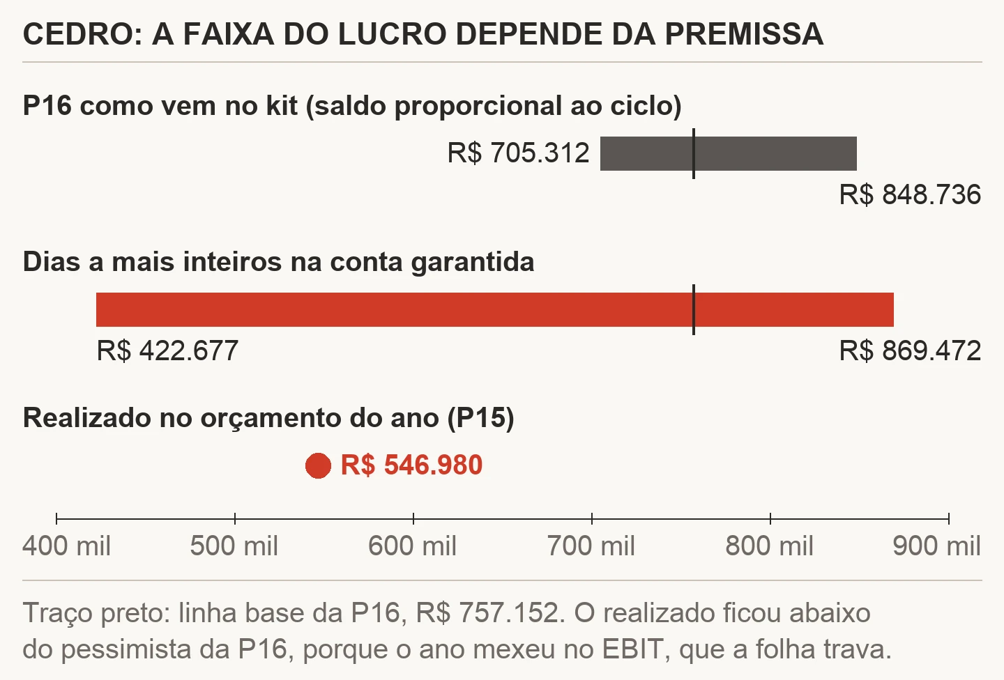 Gráfico de faixas do lucro líquido estimado da Cedro: na P16 como vem no kit, de R$ 705.312 a R$ 848.736 com base em R$ 757.152; com os dias a mais inteiros na conta garantida, de R$ 422.677 a R$ 869.472; e o lucro realizado no orçamento do ano, R$ 546.980, abaixo do pessimista da P16