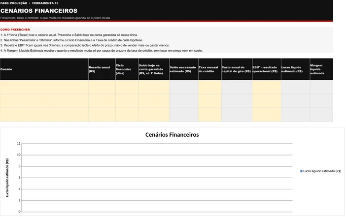 Modelo em branco da planilha de Cenários Financeiros (P16): quatro instruções de preenchimento no topo e tabela com as colunas Cenário, Receita anual, Ciclo financeiro, Saldo hoje na conta garantida, Saldo necessário estimado, Taxa mensal do crédito, Custo anual do capital de giro, EBIT, Lucro líquido estimado e Margem líquida estimada, com o gráfico de lucro por cenário abaixo