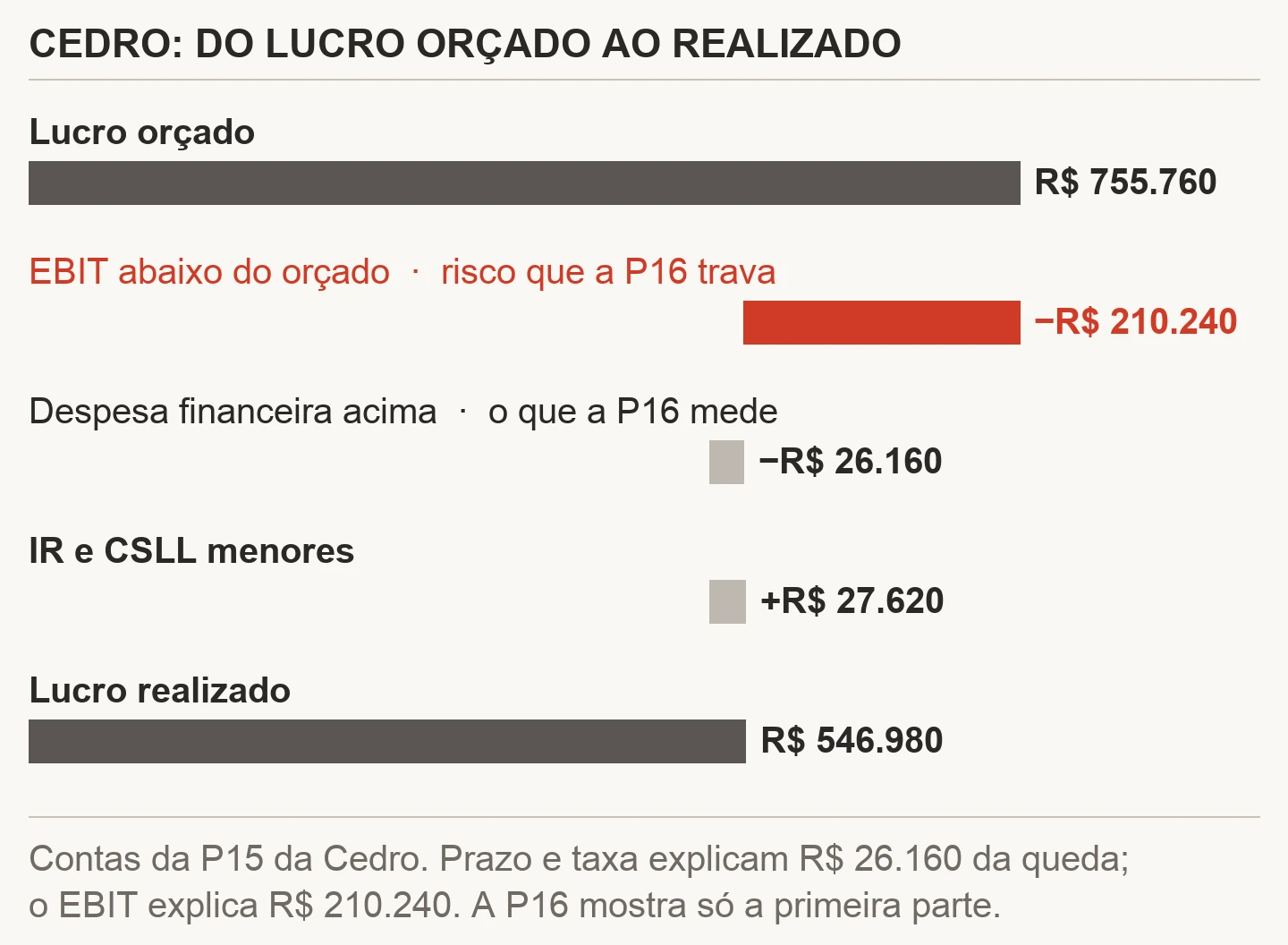 Gráfico em cascata do lucro da Cedro: lucro orçado de R$ 755.760, EBIT R$ 210.240 abaixo do orçado, despesa financeira R$ 26.160 acima, IR e CSLL R$ 27.620 menores, lucro realizado de R$ 546.980