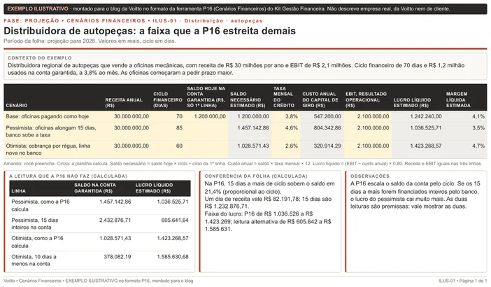 Folha ilustrativa de cenários financeiros no formato da P16, de uma distribuidora de autopeças com receita de R$ 30.000.000 e EBIT de R$ 2.100.000: base com ciclo de 70 dias e R$ 1.200.000 na conta garantida a 3,8%, lucro de R$ 1.242.240; pessimista com 85 dias a 4,6%, lucro de R$ 1.036.525,71; otimista com 60 dias a 2,6%, lucro de R$ 1.423.268,57; e o quadro com os dias a mais inteiros na conta garantida