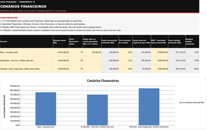 Planilha de Cenários Financeiros (P16) preenchida do caso ilustrativo do kit, a Cedro Móveis Planejados: receita anual de R$ 8.040.000,00 e EBIT de R$ 1.086.840,00 nas três linhas; base com ciclo de 75 dias, R$ 180.000,00 na conta garantida a 6,5% e lucro de R$ 757.152,00; pessimista com 95 dias a 7,5% e lucro de R$ 705.312,00; otimista com 45 dias a 2,0% e lucro de R$ 848.736,00, com o gráfico de lucro por cenário