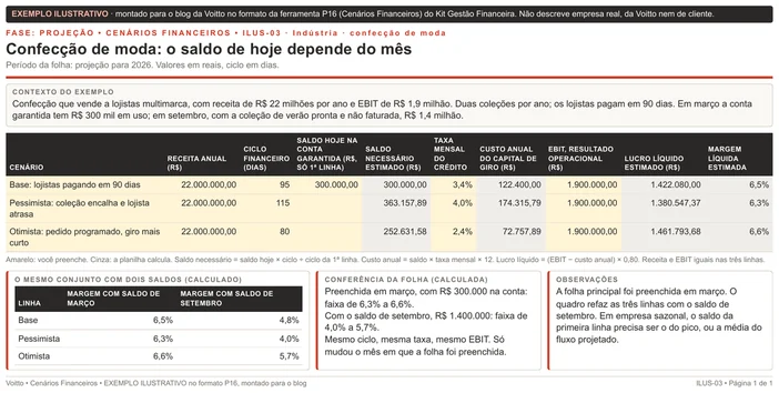 Folha ilustrativa de cenários financeiros no formato da P16, de uma confecção com receita de R$ 22.000.000 e EBIT de R$ 1.900.000: base com ciclo de 95 dias e R$ 300.000 na conta garantida em março a 3,4%, margem de 6,5%; pessimista com 115 dias a 4,0%, margem de 6,3%; otimista com 80 dias a 2,4%, margem de 6,6%; e o quadro com o saldo de setembro, R$ 1.400.000, levando a faixa para 4,0% a 5,7%