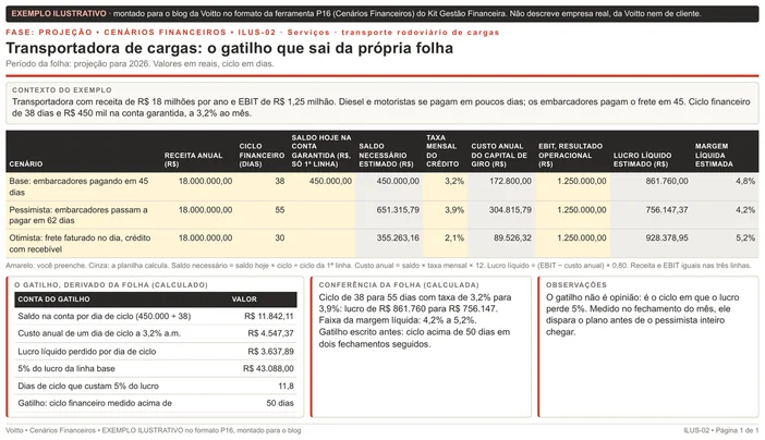 Folha ilustrativa de cenários financeiros no formato da P16, de uma transportadora com receita de R$ 18.000.000 e EBIT de R$ 1.250.000: base com ciclo de 38 dias e R$ 450.000 na conta garantida a 3,2%, lucro de R$ 861.760; pessimista com 55 dias a 3,9%, lucro de R$ 756.147,37; otimista com 30 dias a 2,1%, lucro de R$ 928.378,95; e o quadro do gatilho em 50 dias de ciclo