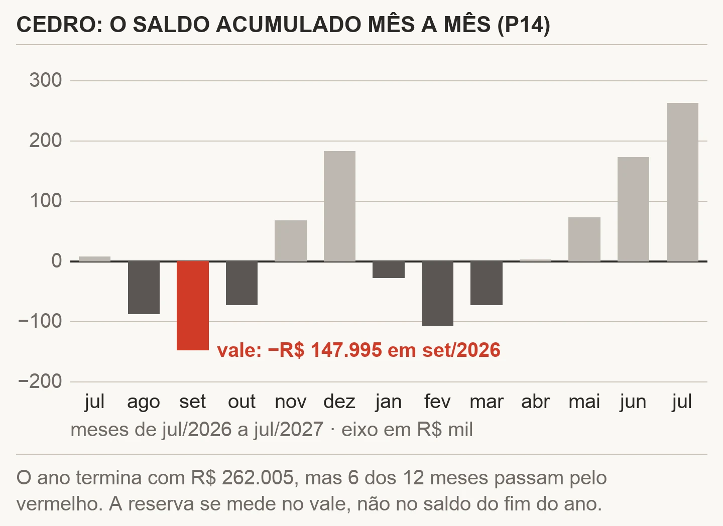 Gráfico de barras do saldo acumulado da Cedro de julho de 2026 a julho de 2027 no fluxo de caixa projetado: seis meses negativos, o vale de R$ 147.995 negativos em setembro de 2026 e o ano fechando com R$ 262.005