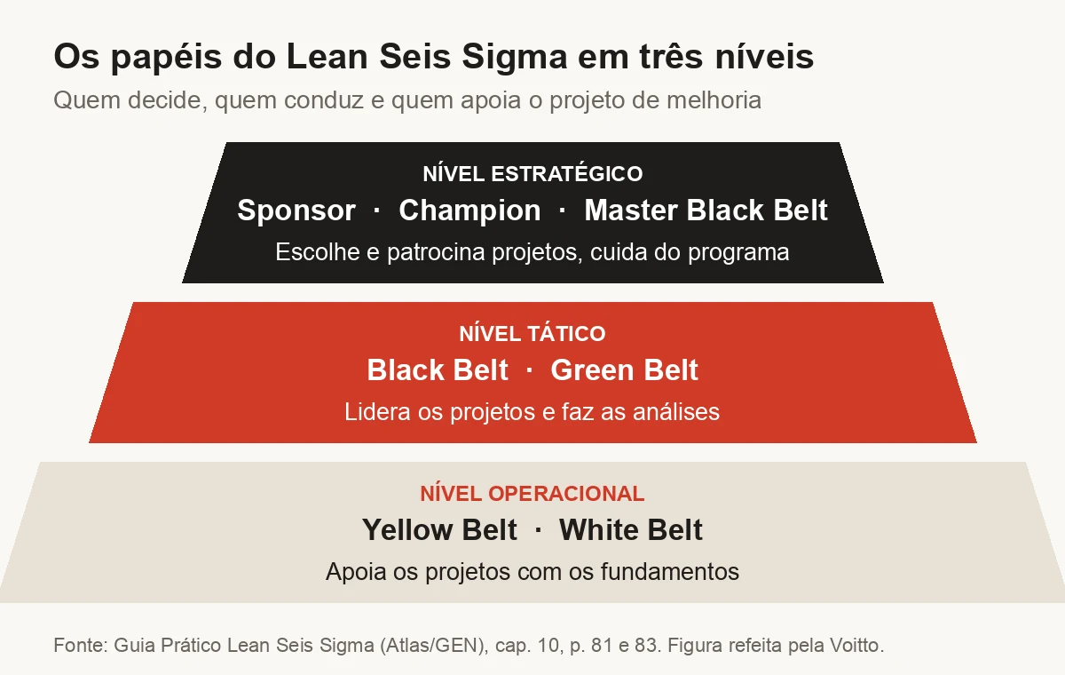 Pirâmide com os três níveis do Lean Seis Sigma: estratégico com Sponsor, Champion e Master Black Belt; tático com Black Belt e Green Belt; operacional com Yellow Belt e White Belt