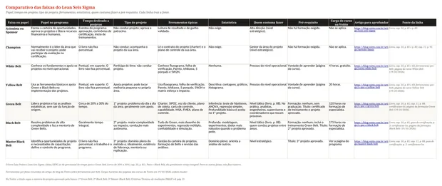 Comparativo das faixas do Lean Seis Sigma em planilha, com uma linha por faixa e a fonte de cada informação