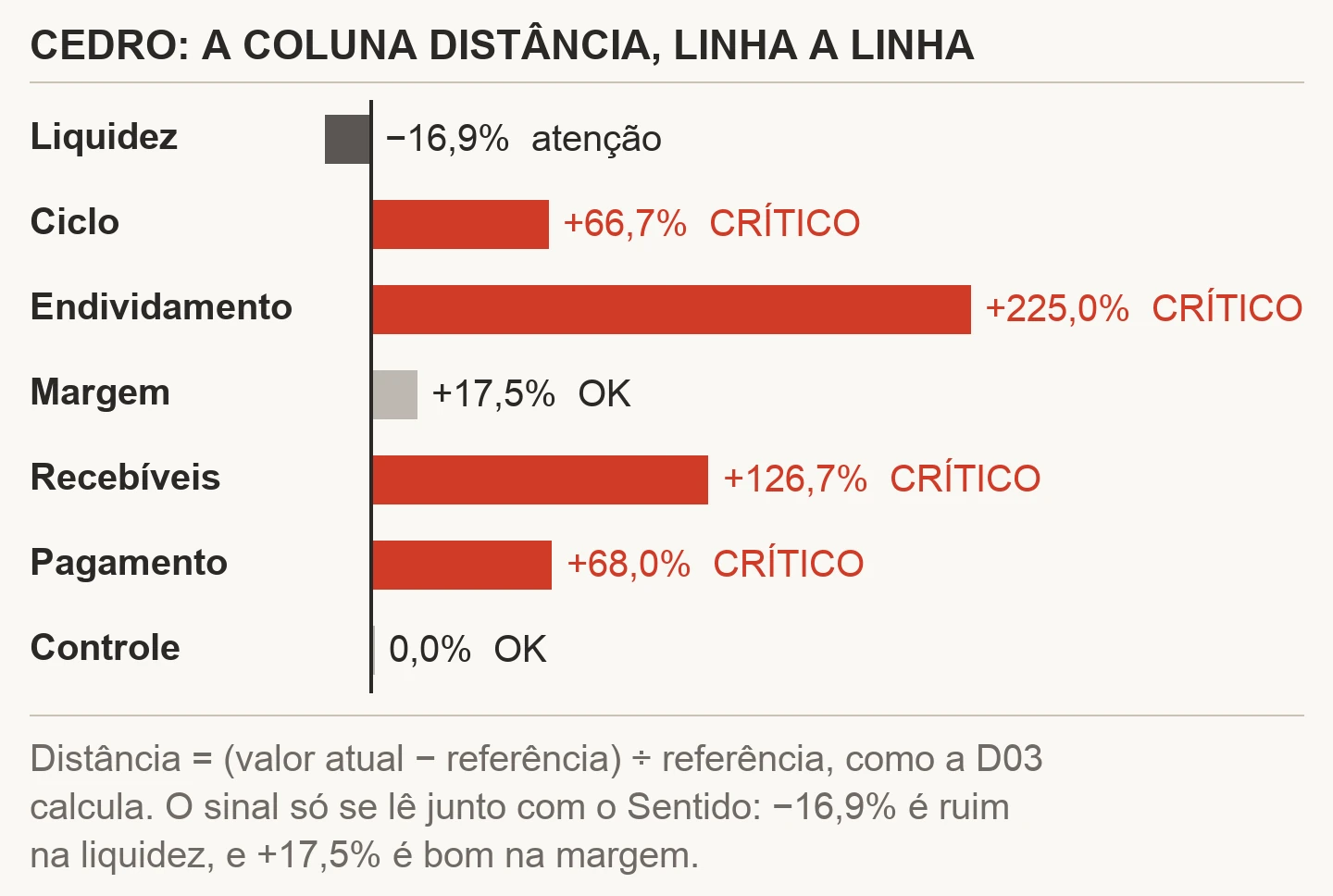 Gráfico de barras com a coluna Distância da D03 da Cedro: liquidez −16,9% em atenção, ciclo +66,7% crítico, endividamento +225,0% crítico, margem +17,5% OK, recebíveis +126,7% crítico, pagamento +68,0% crítico e controle 0,0% OK