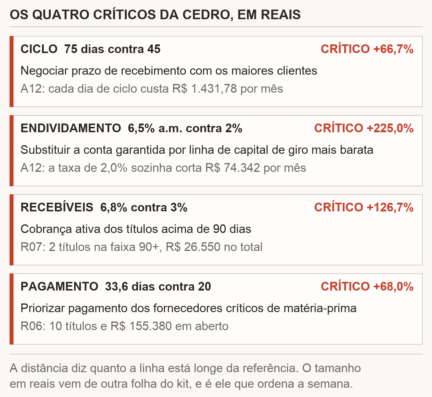 Quatro cartões com os críticos da D03 da Cedro: ciclo de 75 dias contra 45, em que cada dia custa R$ 1.431,78 por mês; conta garantida a 6,5% ao mês contra 2%, em que a troca de taxa corta R$ 74.342 por mês; inadimplência de 6,8% contra 3%, com 2 títulos na faixa 90+ somando R$ 26.550; e atraso de 33,6 dias com fornecedores, com 10 títulos e R$ 155.380 em aberto
