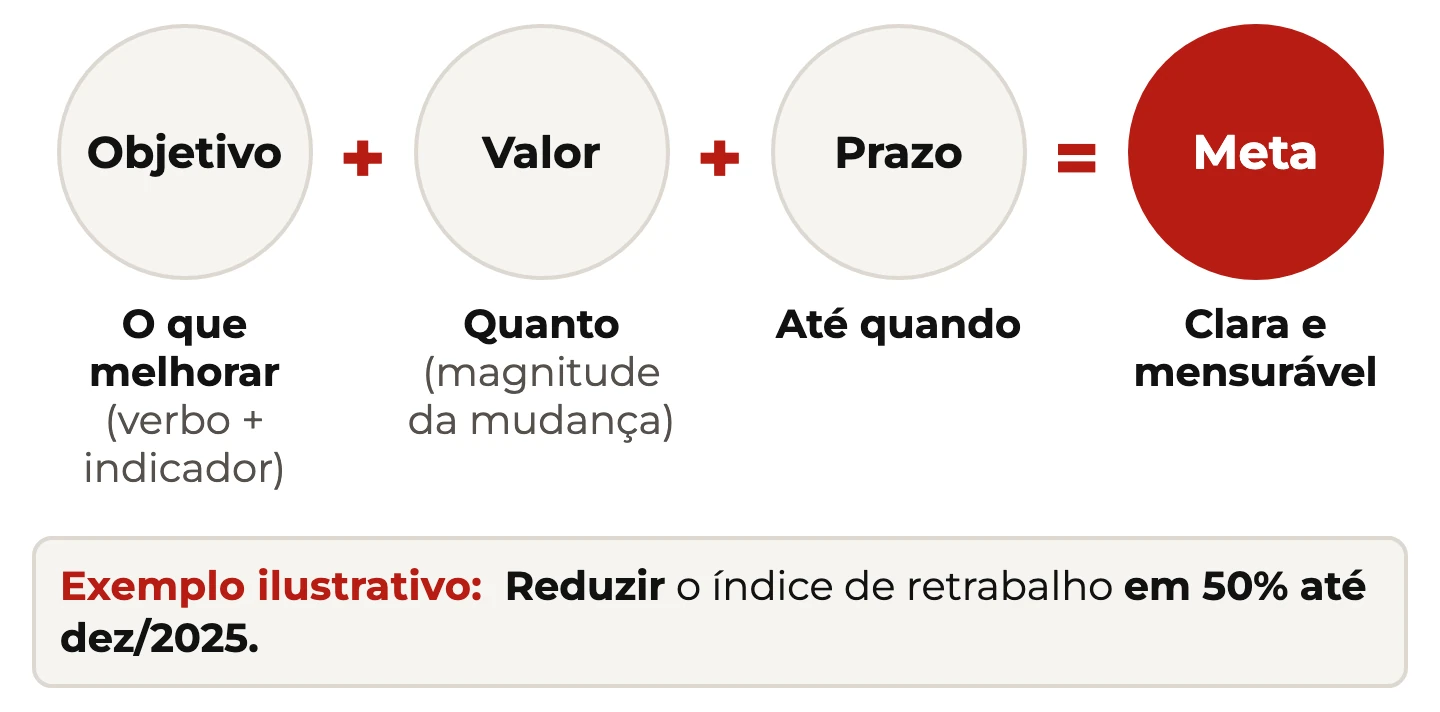 Objetivo mais valor mais prazo formam a meta clara e mensurável, com exemplo de reduzir o retrabalho em 50% até dez/2025