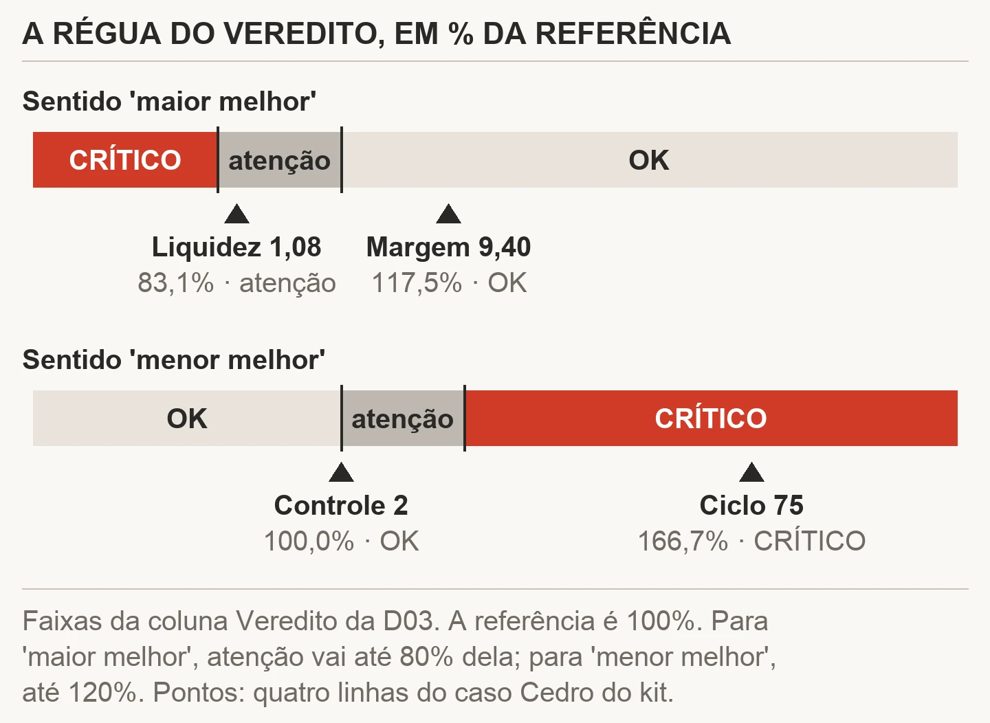 Régua do veredito da D03 em porcentagem da referência: no Sentido maior melhor, crítico abaixo de 80%, atenção de 80% a 100% e OK acima, com a liquidez da Cedro em 83,1% e a margem em 117,5%; no Sentido menor melhor, OK até 100%, atenção até 120% e crítico acima, com o controle em 100% e o ciclo em 166,7%