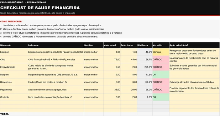 Planilha Checklist de Saúde Financeira (D03) preenchida do caso do kit, a Cedro Móveis Planejados: sete dimensões com liquidez 1,08 contra 1,30 em atenção, ciclo de 75 contra 45 dias, custo da dívida de 6,5% contra 2% ao mês, inadimplência de 6,8% contra 3% e atraso de 33,6 contra 20 dias em crítico, margem de 9,4% contra 8% e conciliação com 2 pendências contra 2 em OK, com as ações prioritárias
