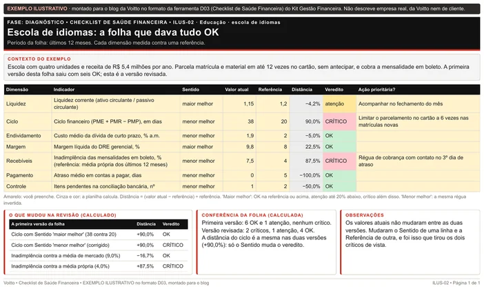 Folha ilustrativa de checklist de saúde financeira no formato da D03, de uma escola de idiomas com quatro unidades: ciclo de 38 contra 20 dias e inadimplência de 7,5% contra 4,0% em crítico, liquidez de 1,15 em atenção e quatro linhas em OK, com o quadro da primeira versão em que o Sentido do ciclo e a referência de inadimplência estavam errados