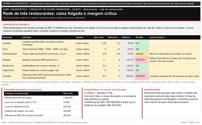 Folha ilustrativa de checklist de saúde financeira no formato da D03, de uma rede de três restaurantes com receita de R$ 7.200.000 por ano: ciclo de 3 dias e liquidez de 1,42 em OK, custo da dívida de 2,8% ao mês em atenção, margem líquida de 1,1% contra 6,0% e diferença de 6,5 pontos entre CMV teórico e real em crítico