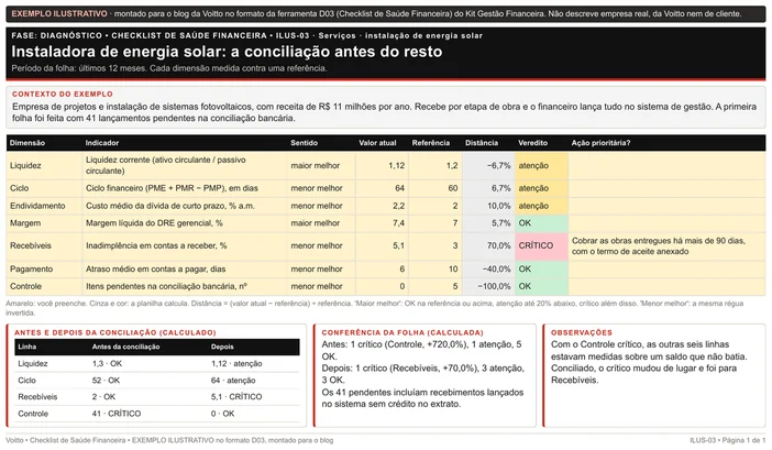 Folha ilustrativa de checklist de saúde financeira no formato da D03, de uma instaladora de energia solar com receita de R$ 11.000.000 por ano: inadimplência de 5,1% contra 3,0% em crítico, liquidez, ciclo e custo da dívida em atenção, e o quadro com a folha anterior, feita com 41 pendências na conciliação