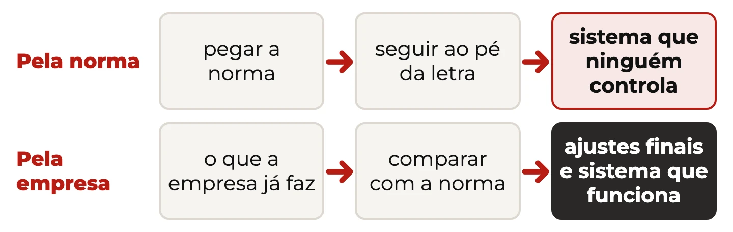 Dois caminhos para a certificação: começar pela norma leva a um sistema difícil de controlar; começar pelo que a empresa faz leva a um sistema que funciona