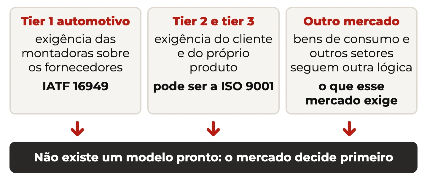 Escolha da certificação por posição: tier 1 automotivo vai para a IATF 16949, tier 2 e 3 olham cliente e produto, outros mercados olham o que exigem