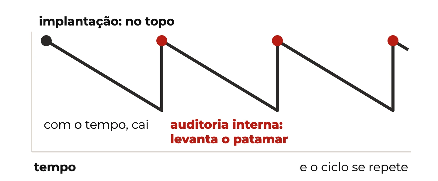 Curva do sistema de gestão: no topo na implantação, cai com o tempo e volta ao patamar a cada auditoria interna, num ciclo que se repete
