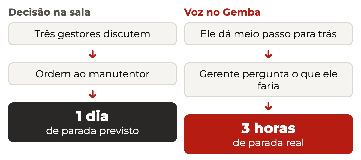 Comparação entre a decisão tomada na sala, com um dia de parada previsto, e a solução do manutentor ouvido no Gemba, com três horas de parada