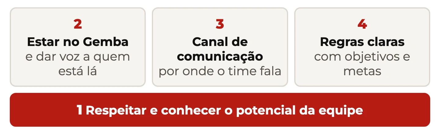 As quatro bases do gerente de fábrica: respeitar e conhecer a equipe, estar no Gemba, ter canal de comunicação e ter regras claras com objetivos e metas