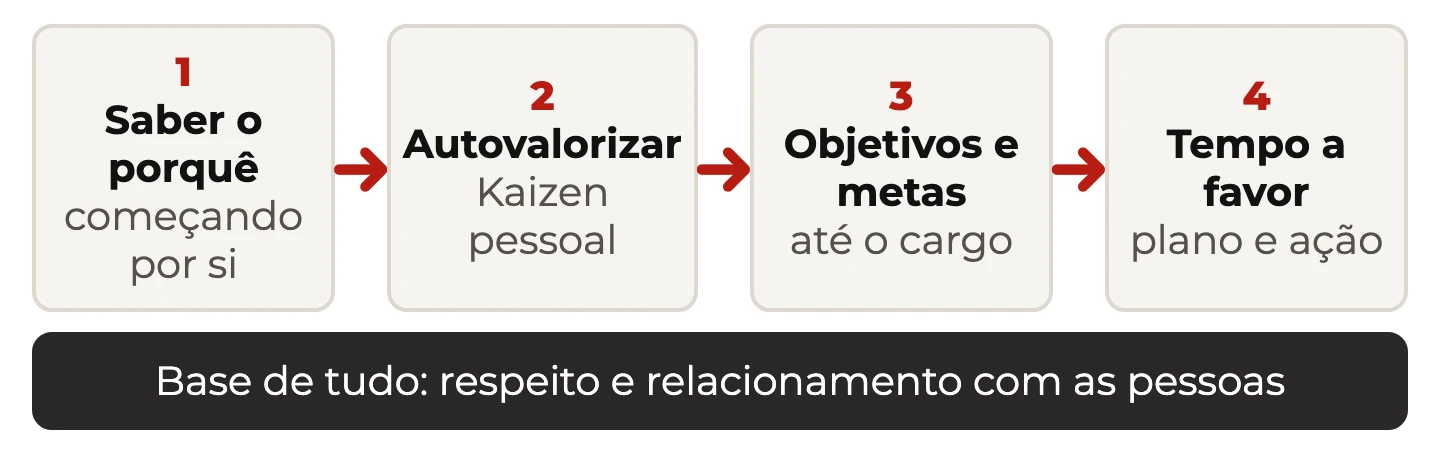 Método de quatro passos para a carreira: saber o porquê, autovalorizar-se, definir objetivos e metas e usar o tempo a favor, sobre a base do respeito