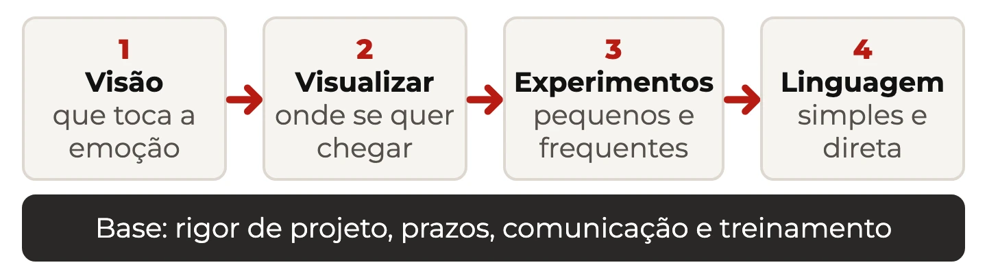 Quatro movimentos para conduzir a transformação: visão que conecta com a emoção, ensinar a visualizar, pequenos experimentos e linguagem simples, sobre a base do rigor