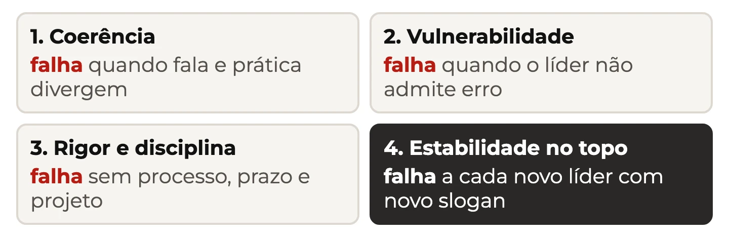 Os quatro fatores que sustentam uma transformação Lean: coerência, vulnerabilidade, rigor e disciplina e estabilidade na alta liderança